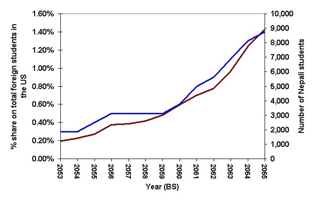 Nepal ranks 11th major supplier of students to the US – Nepali Movies ...