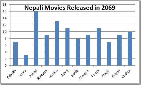 nepali movies released in 2069