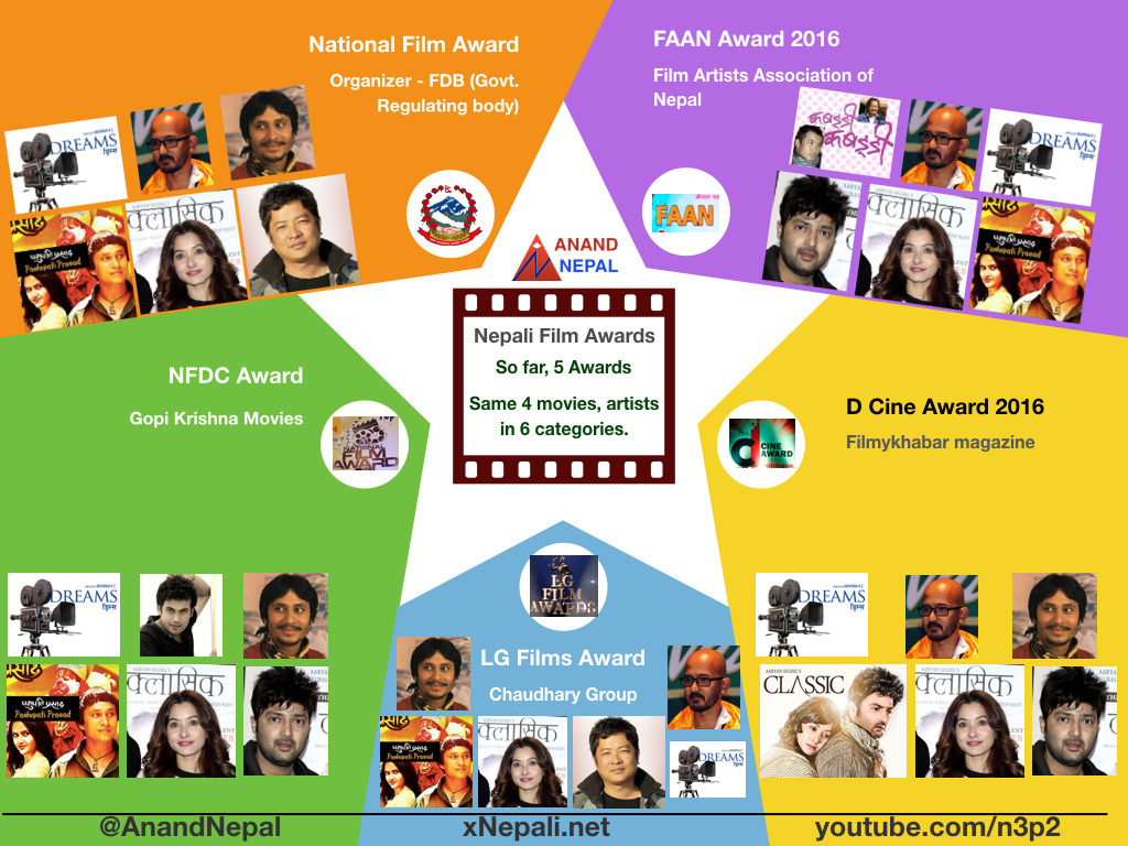 film-awards-in-nepal-infographics