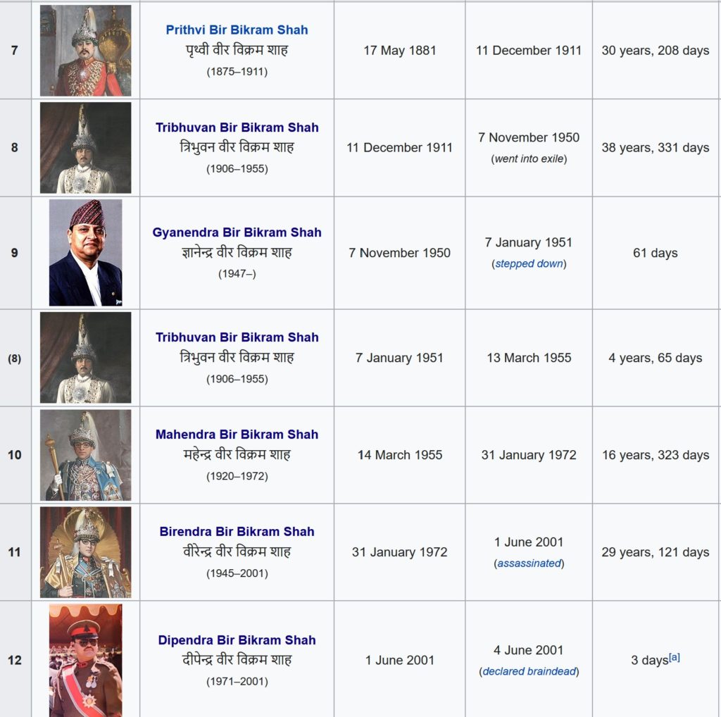 ExKing Gyanendra turned 75 years old on July 7, Oldest of all the